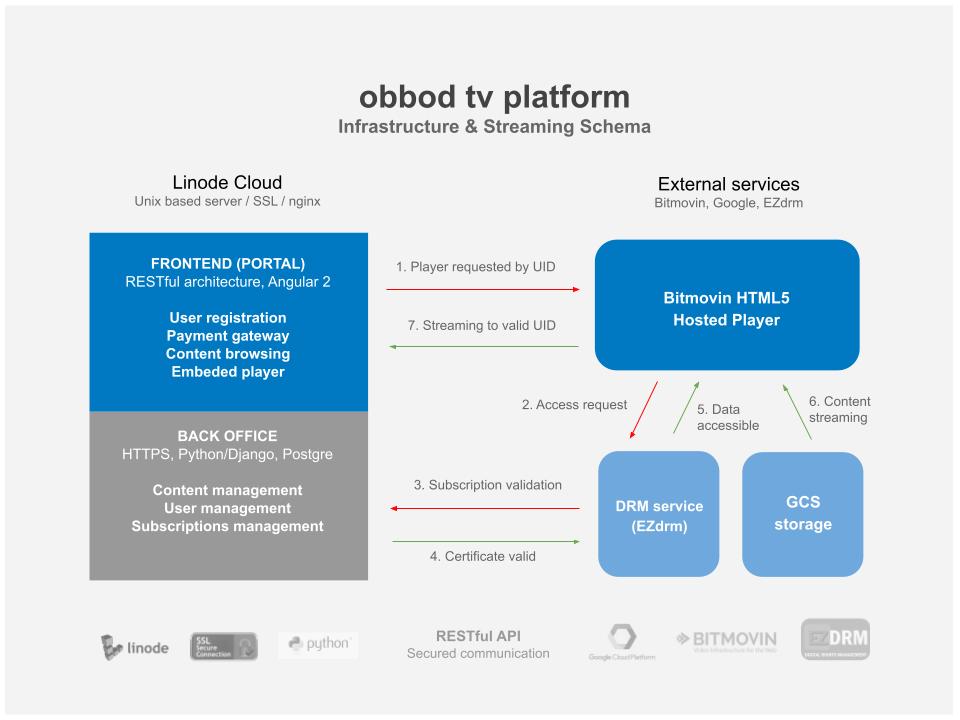 Schéma infrastruktury Obbod TV zahrnující systém ověřování licenčních podmínek DRM.